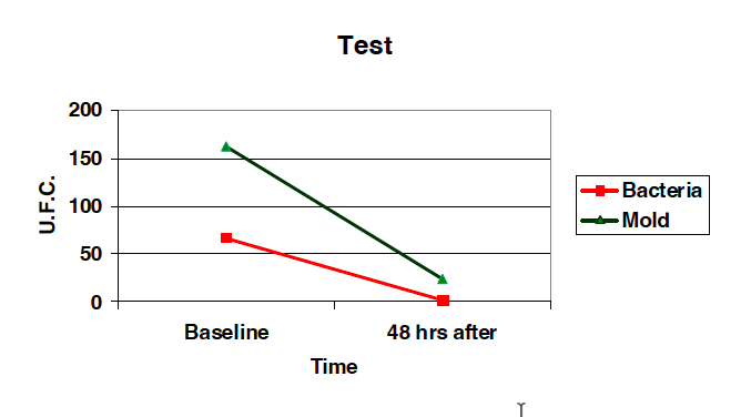 Airocide test results chart showing bacteria and mold reduction after 48 hours