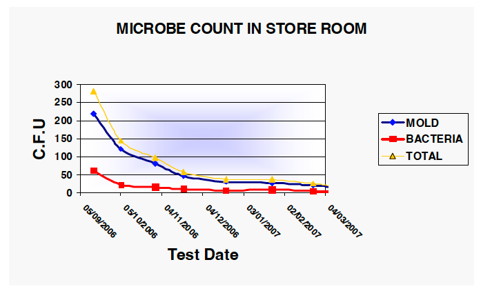 Airocide long-term microbe count results in store room over test dates