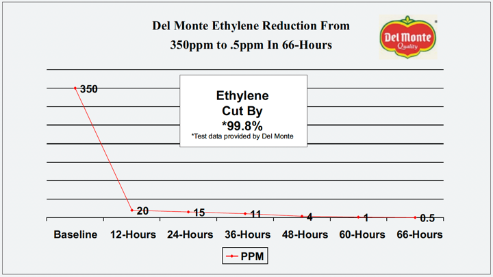 Del Monte ethylene reduction chart showing decline from 350ppm to 0.5ppm over 66 hours using Airocide technology