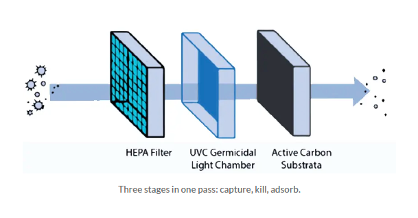 Diagram showing room air passing through three stages in Airocide Mobile: a HEPA filter, a UVC germicidal light chamber and an active carbon substrate, leaving cleaner air on the other side